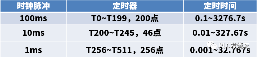 東莞plc編程培訓(xùn)，三菱 | 定時器的這個知識點(diǎn)，99%的人都不知道！，大朗智通培訓(xùn)學(xué)校，東莞電氣自動化培訓(xùn)