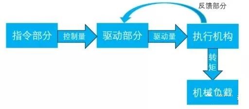 東莞plc編程培訓(xùn)，什么是伺服？怎樣實(shí)現(xiàn)伺服控制？，大朗智通培訓(xùn)學(xué)校，東莞電氣自動(dòng)化培訓(xùn)