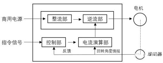 東莞plc編程培訓(xùn)，什么是伺服？怎樣實(shí)現(xiàn)伺服控制？，大朗智通培訓(xùn)學(xué)校，東莞電氣自動(dòng)化培訓(xùn)
