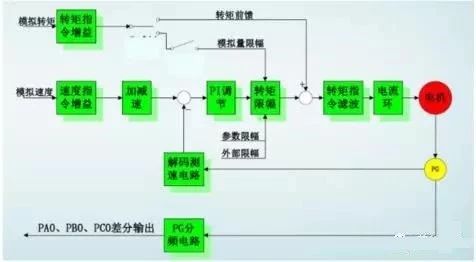 東莞plc編程培訓(xùn)，什么是伺服？怎樣實(shí)現(xiàn)伺服控制？，大朗智通培訓(xùn)學(xué)校，東莞電氣自動(dòng)化培訓(xùn)