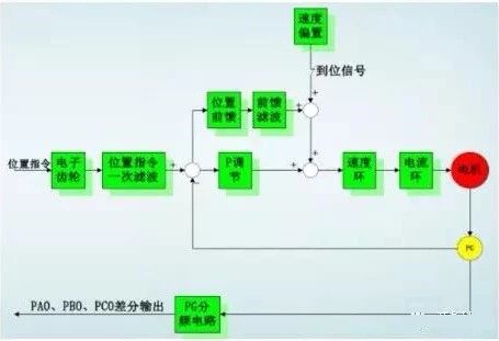 東莞plc編程培訓(xùn)，什么是伺服？怎樣實(shí)現(xiàn)伺服控制？，大朗智通培訓(xùn)學(xué)校，東莞電氣自動(dòng)化培訓(xùn)