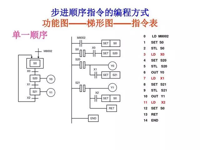 東莞plc編程培訓(xùn)- 基礎(chǔ)plc編程實(shí)例-東莞電氣自動(dòng)化培訓(xùn)-大朗智通培訓(xùn)學(xué)校
