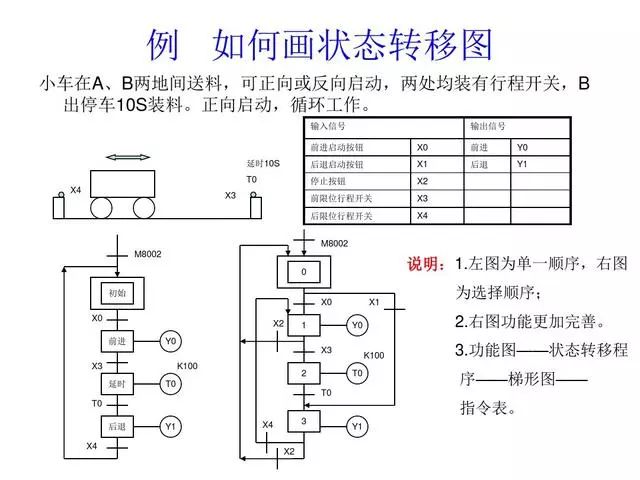 東莞plc編程培訓(xùn)- 基礎(chǔ)plc編程實(shí)例-東莞電氣自動(dòng)化培訓(xùn)-大朗智通培訓(xùn)學(xué)校