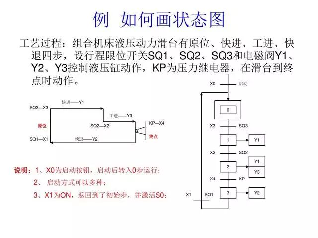 東莞plc編程培訓(xùn)- 基礎(chǔ)plc編程實(shí)例-東莞電氣自動(dòng)化培訓(xùn)-大朗智通培訓(xùn)學(xué)校