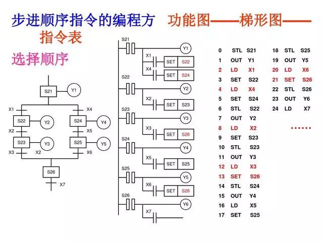 東莞plc編程培訓(xùn)- 基礎(chǔ)plc編程實(shí)例-東莞電氣自動(dòng)化培訓(xùn)-大朗智通培訓(xùn)學(xué)校