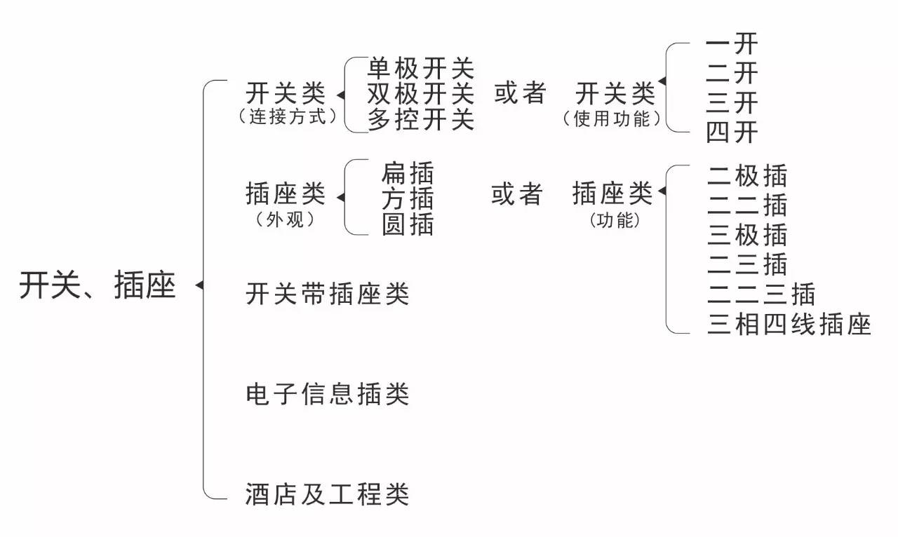 電工知識(shí)，開關(guān)，插座的分類-東莞電工證培訓(xùn)學(xué)校-東莞考電工證多少錢