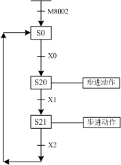 東坑PLC培訓(xùn)，電工培訓(xùn)，三菱PLC中SFC的流程設(shè)計