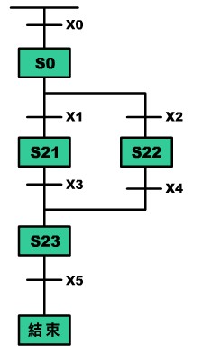 東坑PLC培訓(xùn)，電工培訓(xùn)，三菱PLC中SFC的流程設(shè)計